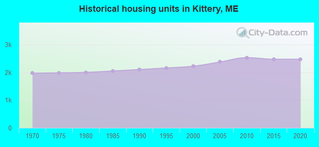 Historical housing units in Kittery, ME