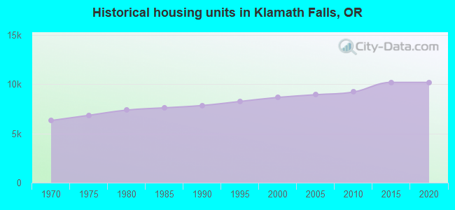 Historical housing units in Klamath Falls, OR