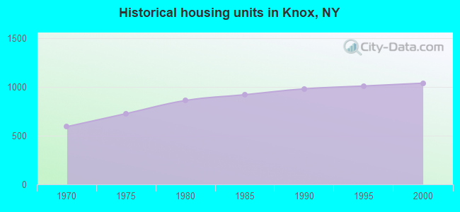 Historical housing units in Knox, NY