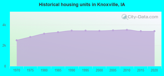 Historical housing units in Knoxville, IA