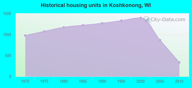 Historical housing units in Koshkonong, WI