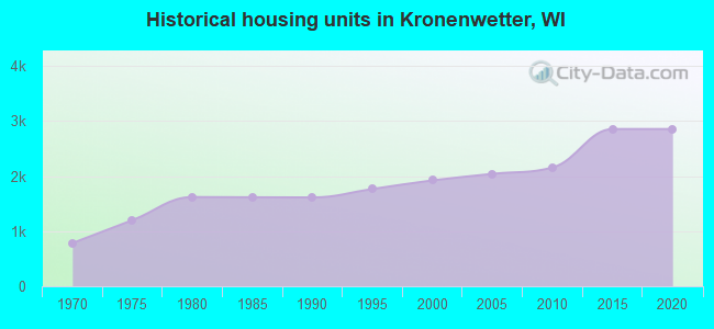 Historical housing units in Kronenwetter, WI