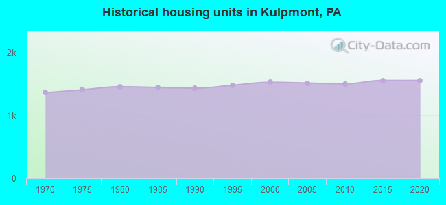 Historical housing units in Kulpmont, PA