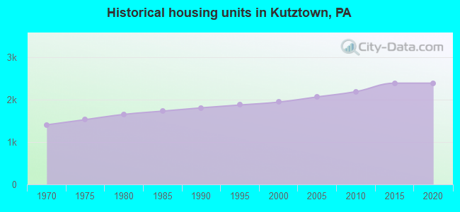 Historical housing units in Kutztown, PA