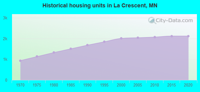 Historical housing units in La Crescent, MN