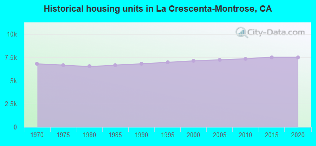 Historical housing units in La Crescenta-Montrose, CA