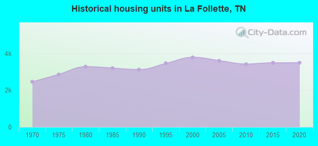 Historical housing units in La Follette, TN