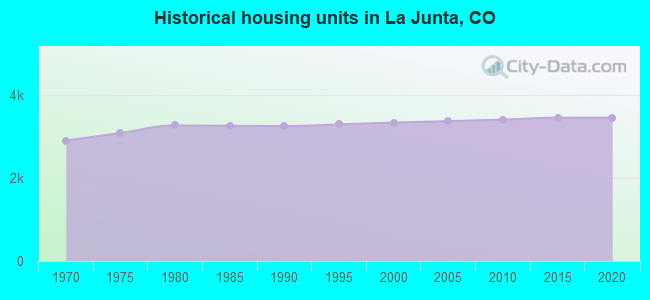 Historical housing units in La Junta, CO