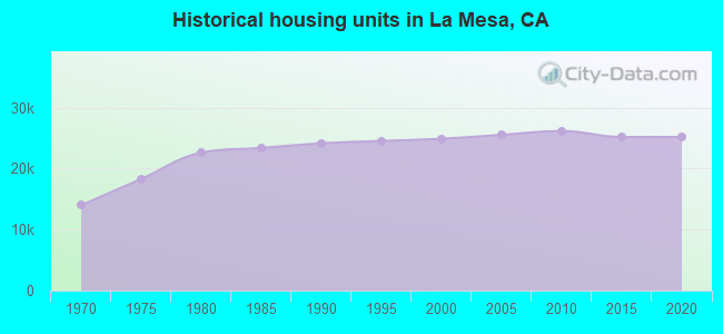 Historical housing units in La Mesa, CA