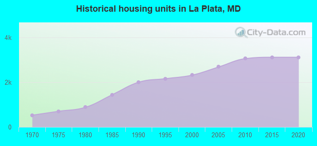 Historical housing units in La Plata, MD