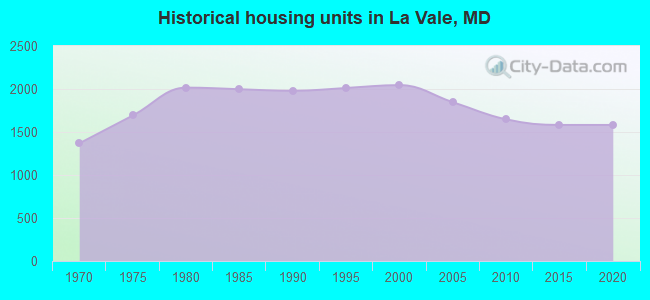 Historical housing units in La Vale, MD