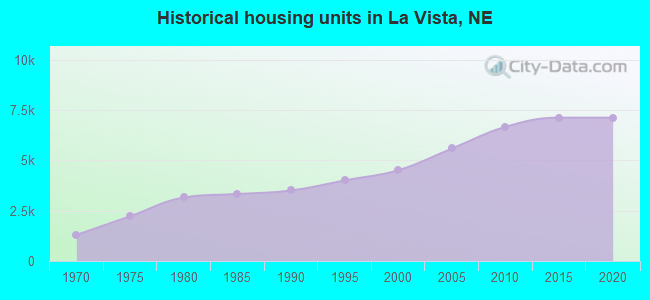 Historical housing units in La Vista, NE