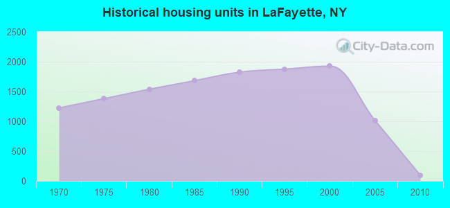 Historical housing units in LaFayette, NY