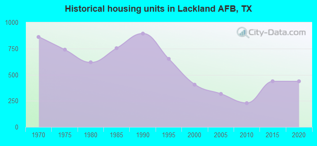 Historical housing units in Lackland AFB, TX