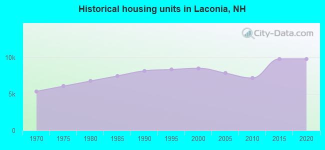 Historical housing units in Laconia, NH
