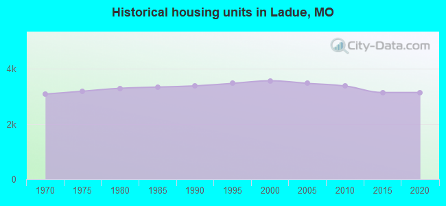 Historical housing units in Ladue, MO