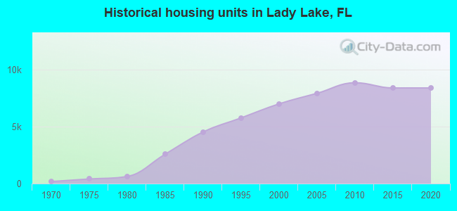 Historical housing units in Lady Lake, FL