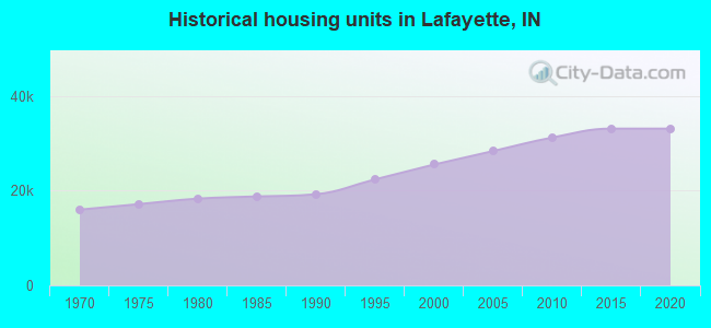 Historical housing units in Lafayette, IN
