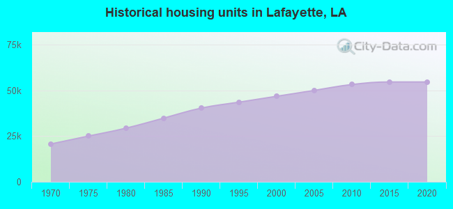 Historical housing units in Lafayette, LA