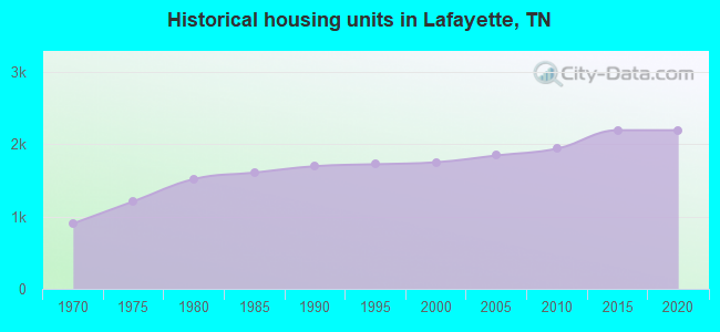 Historical housing units in Lafayette, TN