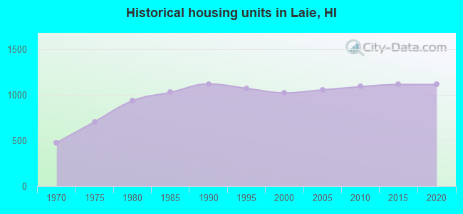 Historical housing units in Laie, HI