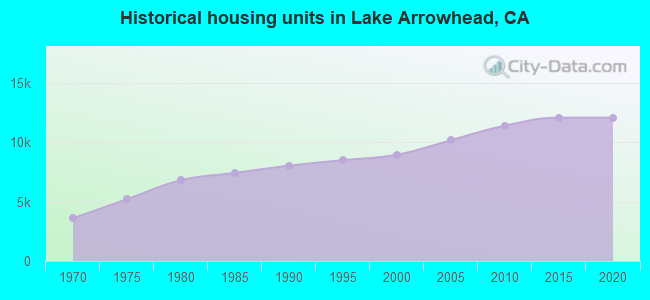 Historical housing units in Lake Arrowhead, CA