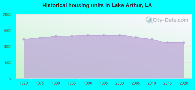 Historical housing units in Lake Arthur, LA