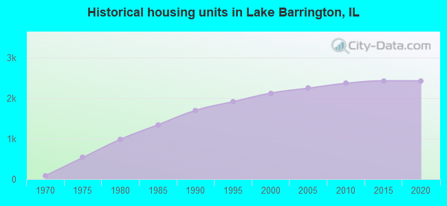 Historical housing units in Lake Barrington, IL