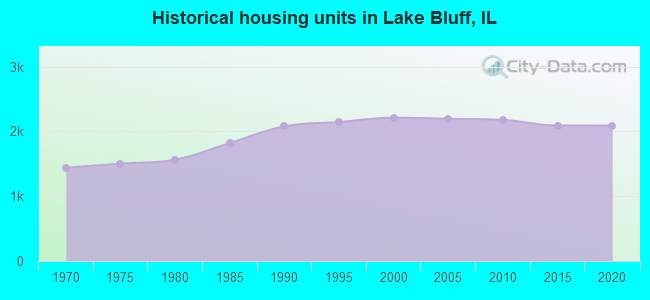 Historical housing units in Lake Bluff, IL