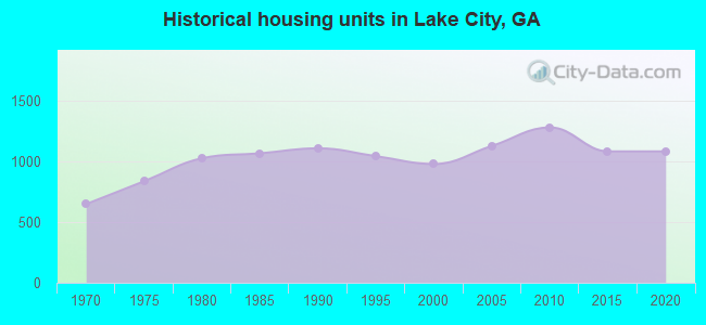 Historical housing units in Lake City, GA