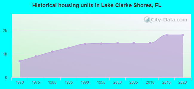 Historical housing units in Lake Clarke Shores, FL