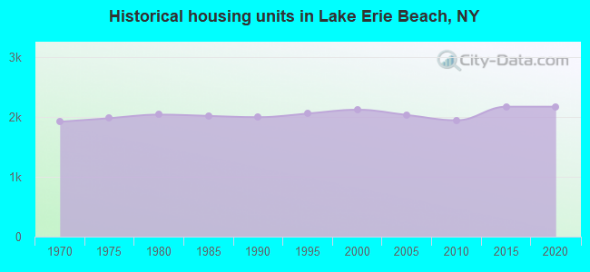 Historical housing units in Lake Erie Beach, NY