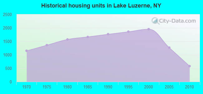 Historical housing units in Lake Luzerne, NY