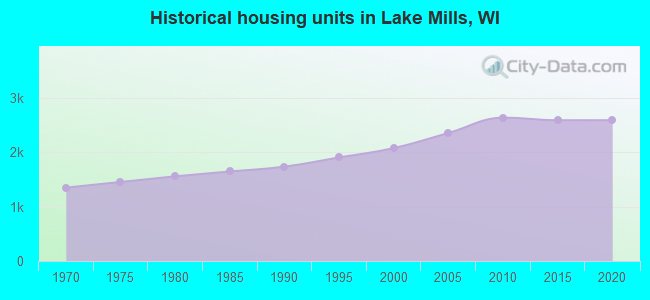 Historical housing units in Lake Mills, WI