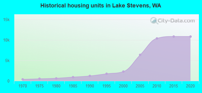 Historical housing units in Lake Stevens, WA