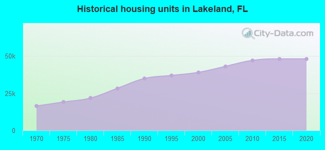 Historical housing units in Lakeland, FL
