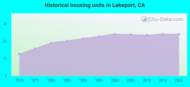 Historical housing units in Lakeport, CA