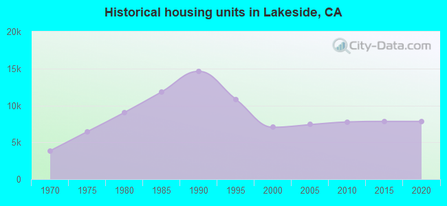 Historical housing units in Lakeside, CA