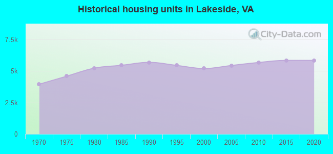 Historical housing units in Lakeside, VA