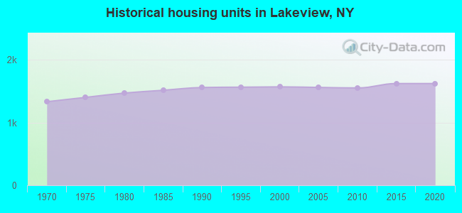 Historical housing units in Lakeview, NY