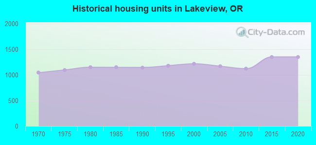 Historical housing units in Lakeview, OR