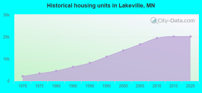 Historical housing units in Lakeville, MN