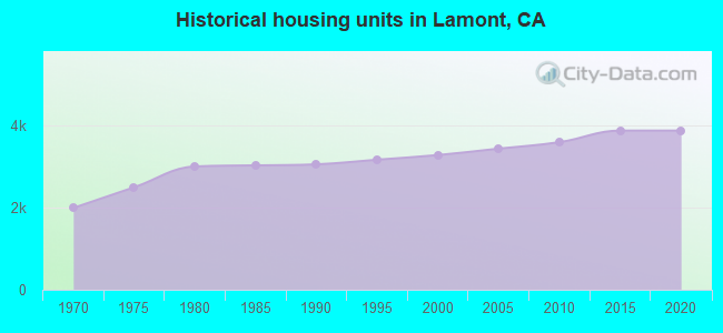Historical housing units in Lamont, CA