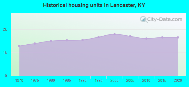 Historical housing units in Lancaster, KY