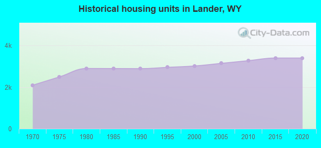 Historical housing units in Lander, WY