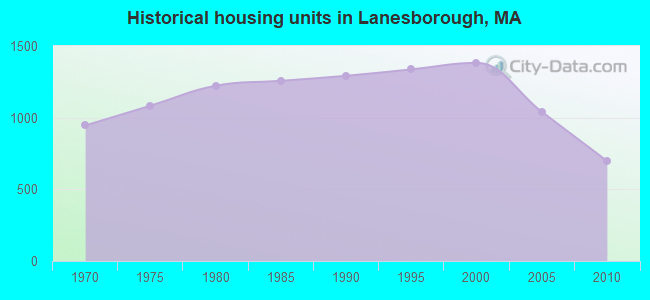 Historical housing units in Lanesborough, MA