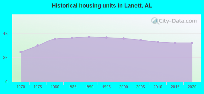 Historical housing units in Lanett, AL