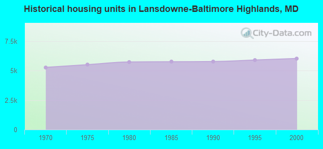 Historical housing units in Lansdowne-Baltimore Highlands, MD