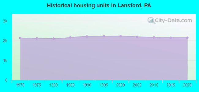 Historical housing units in Lansford, PA