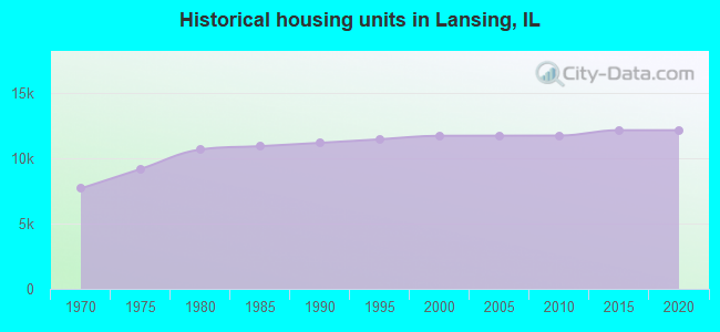 Historical housing units in Lansing, IL